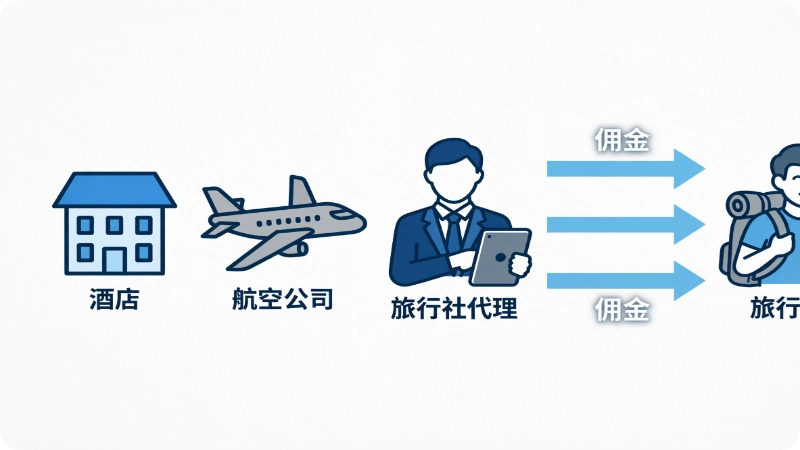 What Services Do Travel Agencies Offer?